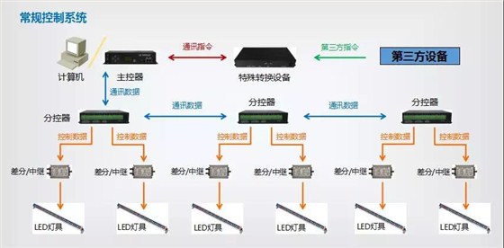 基于擴(kuò)展DMX512的控制系統(tǒng)示意圖